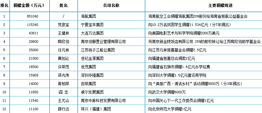 近日“2013中國捐贈百杰榜”由北京師范大學中國公益研究院正式對外公布，中脈憑借在“朝陽計劃-健康守護行動”和“安全守護行動”兩個兒童公益項目的善款支持與投入，一舉入圍慈善捐贈榜第11位。中脈在公益領(lǐng)域的持續(xù)貢獻也得到了相關(guān)政府、行業(yè)專家的認可與好評。