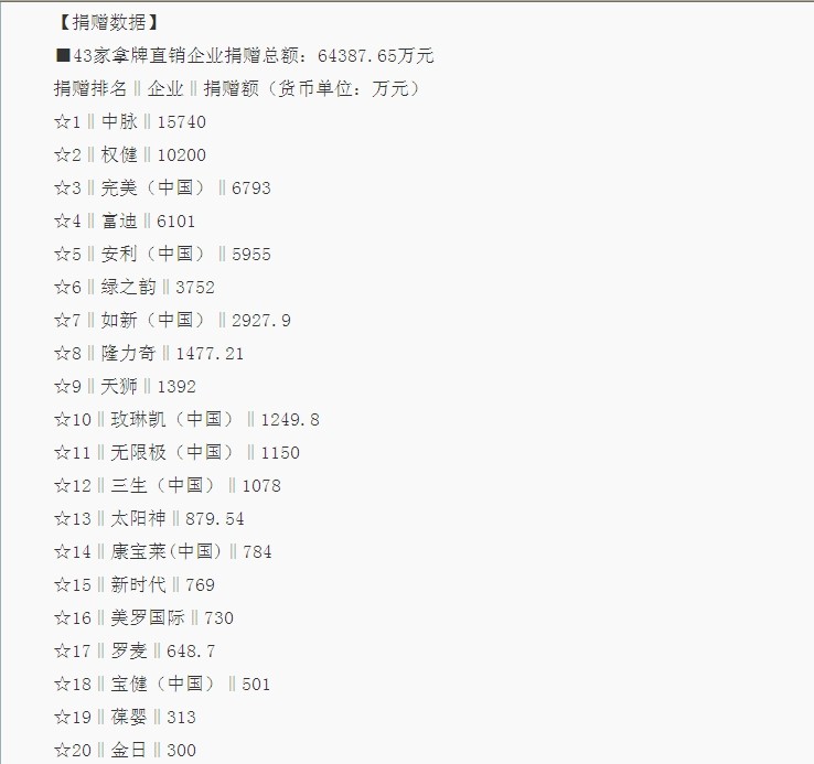 近日，2013年度中國直銷行業慈善報告和2013中國直銷慈善排行榜隆重揭曉，該報告和榜單顯示，2013年中國直銷行業慈善捐贈總額約為6 44億元，相較2011年捐贈的總額2 48億元增長約160%。其中捐贈最多的公司是中脈科技，共計捐款約1 574億元。中脈科技向朝陽計劃青少年健康守護行動捐贈1億元人民幣，也是2013年度中國直銷企業單筆捐款額度最高的捐贈之一。 2013年度中國直銷行業慈善
